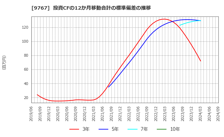 9767 日建工学(株): 投資CFの12か月移動合計の標準偏差の推移