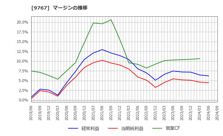 9767 日建工学(株): マージンの推移