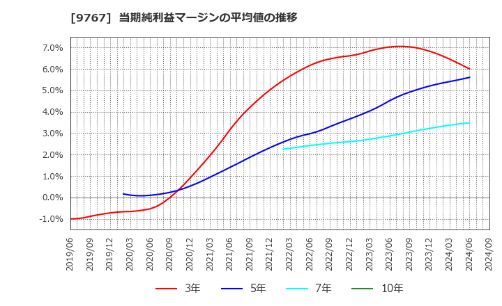 9767 日建工学(株): 当期純利益マージンの平均値の推移