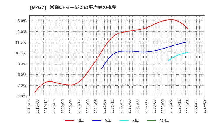 9767 日建工学(株): 営業CFマージンの平均値の推移