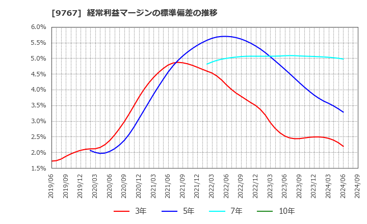 9767 日建工学(株): 経常利益マージンの標準偏差の推移