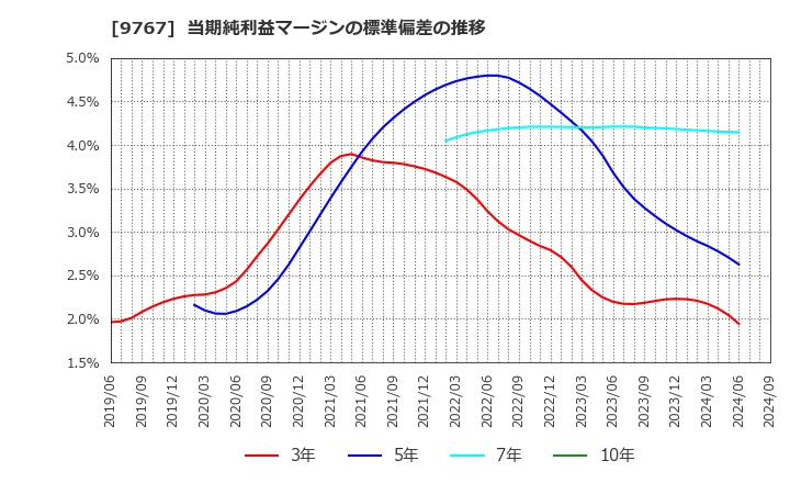 9767 日建工学(株): 当期純利益マージンの標準偏差の推移