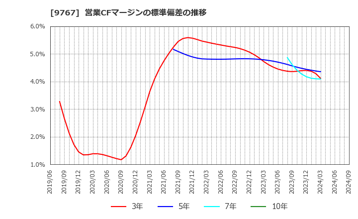 9767 日建工学(株): 営業CFマージンの標準偏差の推移