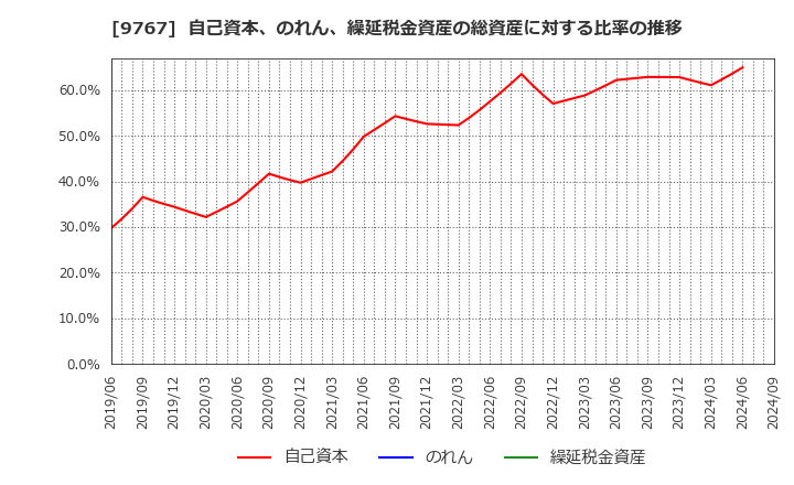 9767 日建工学(株): 自己資本、のれん、繰延税金資産の総資産に対する比率の推移