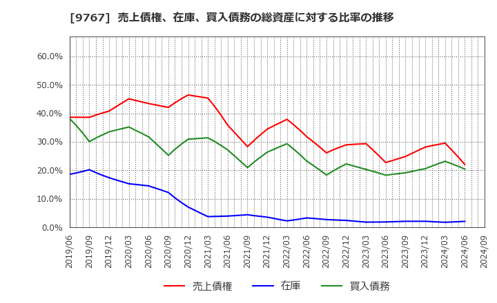 9767 日建工学(株): 売上債権、在庫、買入債務の総資産に対する比率の推移