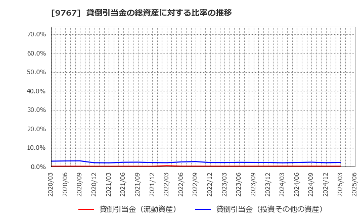 9767 日建工学(株): 貸倒引当金の総資産に対する比率の推移
