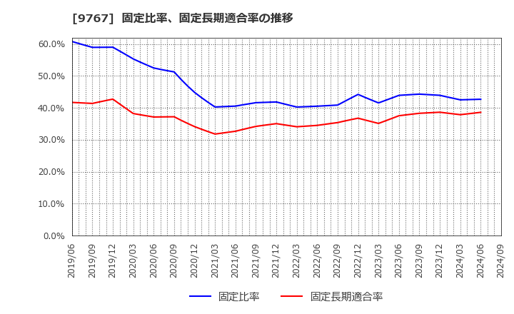 9767 日建工学(株): 固定比率、固定長期適合率の推移