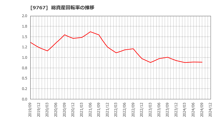 9767 日建工学(株): 総資産回転率の推移