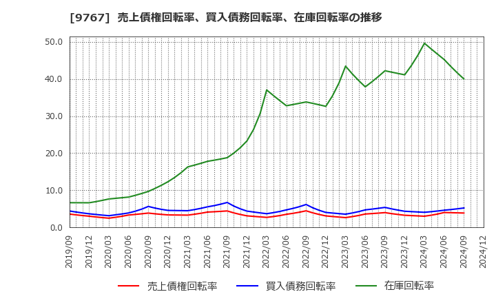 9767 日建工学(株): 売上債権回転率、買入債務回転率、在庫回転率の推移