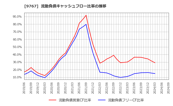 9767 日建工学(株): 流動負債キャッシュフロー比率の推移