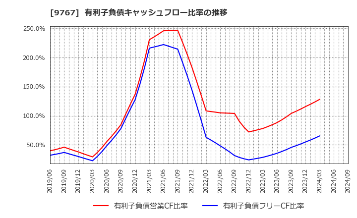 9767 日建工学(株): 有利子負債キャッシュフロー比率の推移