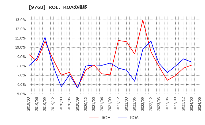 9768 いであ(株): ROE、ROAの推移