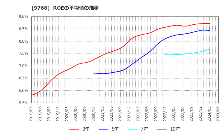 9768 いであ(株): ROEの平均値の推移