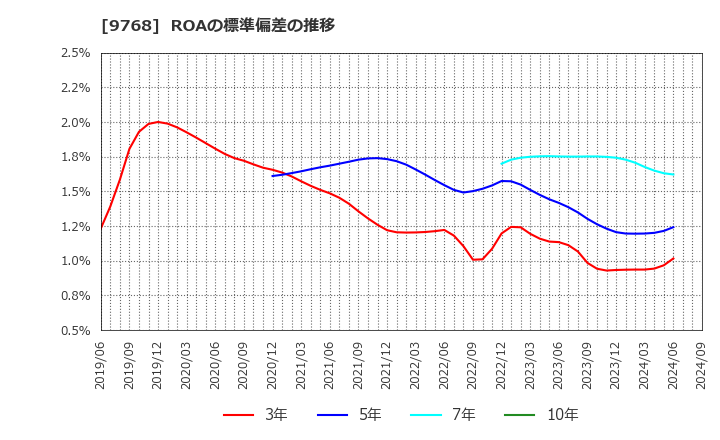 9768 いであ(株): ROAの標準偏差の推移