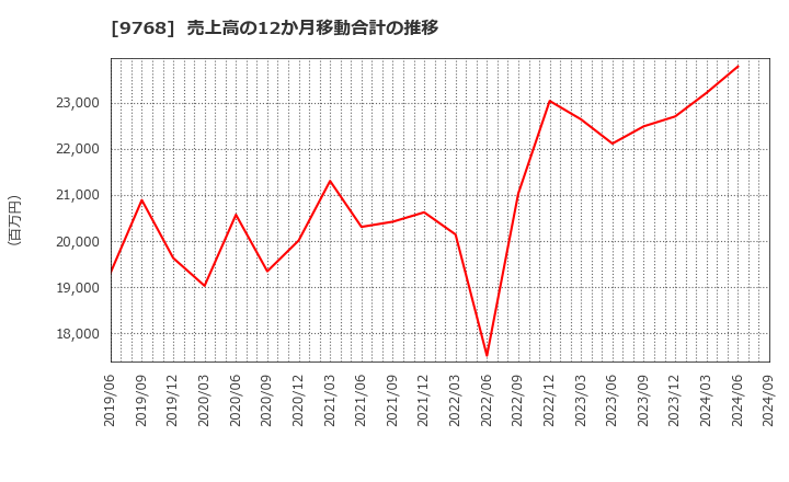 9768 いであ(株): 売上高の12か月移動合計の推移