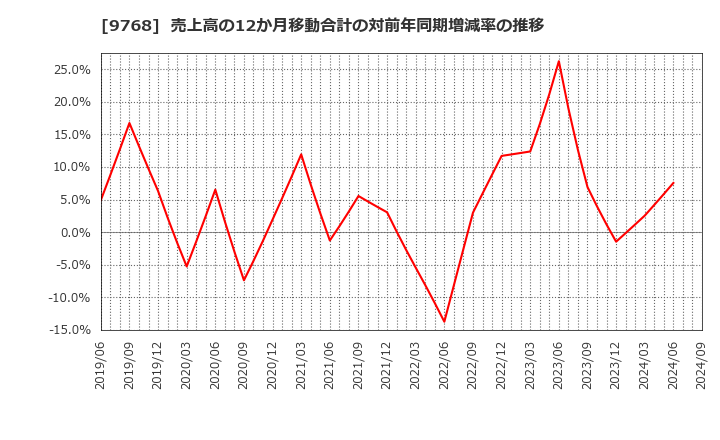 9768 いであ(株): 売上高の12か月移動合計の対前年同期増減率の推移