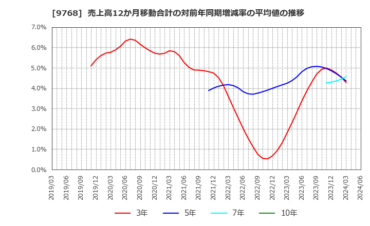 9768 いであ(株): 売上高12か月移動合計の対前年同期増減率の平均値の推移