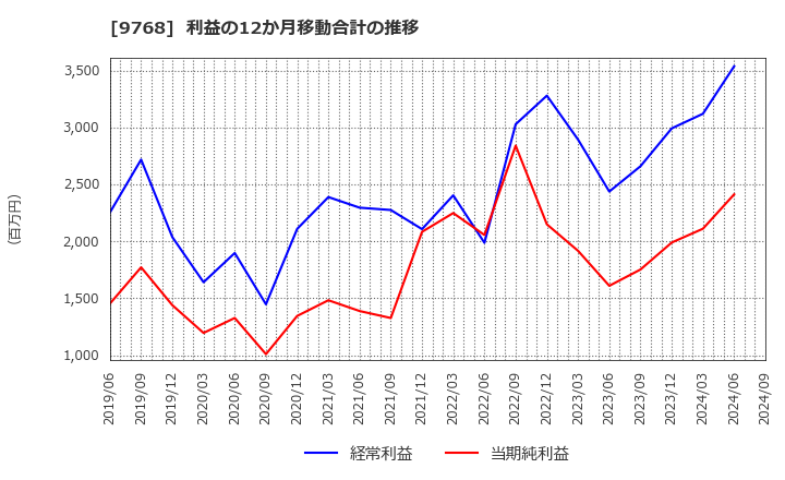 9768 いであ(株): 利益の12か月移動合計の推移