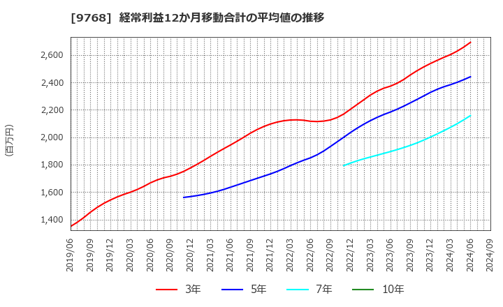 9768 いであ(株): 経常利益12か月移動合計の平均値の推移