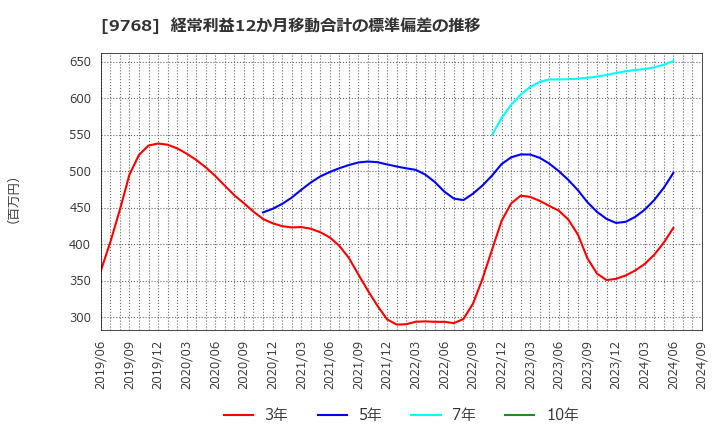 9768 いであ(株): 経常利益12か月移動合計の標準偏差の推移