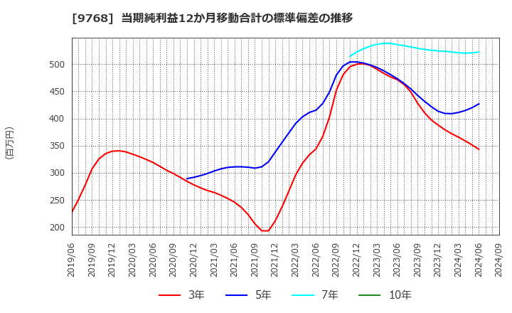 9768 いであ(株): 当期純利益12か月移動合計の標準偏差の推移