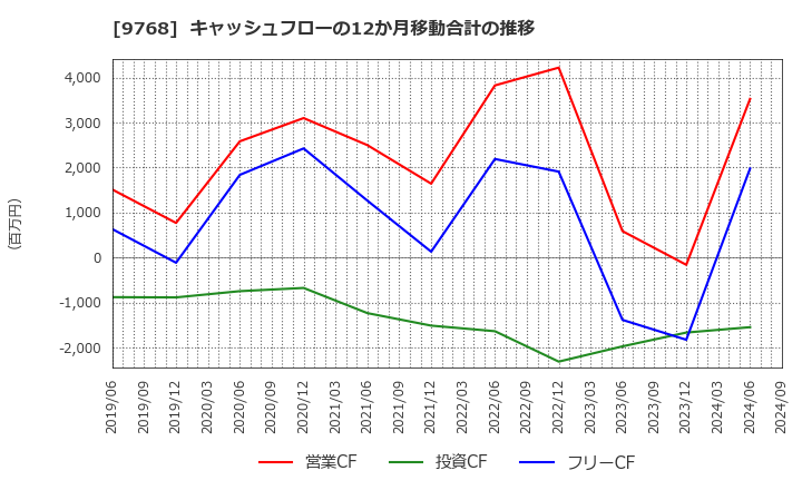 9768 いであ(株): キャッシュフローの12か月移動合計の推移