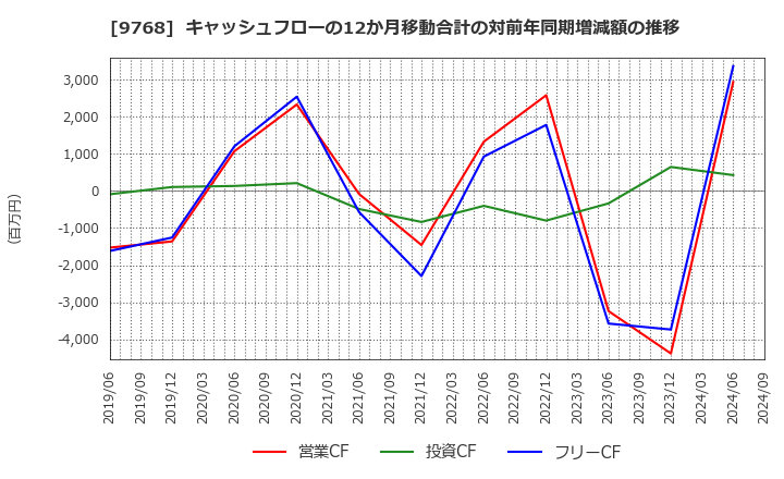 9768 いであ(株): キャッシュフローの12か月移動合計の対前年同期増減額の推移