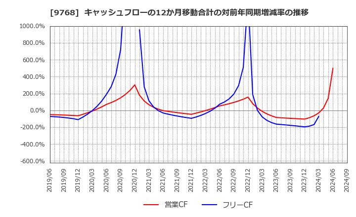 9768 いであ(株): キャッシュフローの12か月移動合計の対前年同期増減率の推移