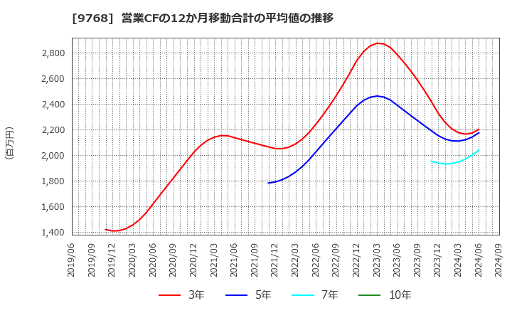 9768 いであ(株): 営業CFの12か月移動合計の平均値の推移