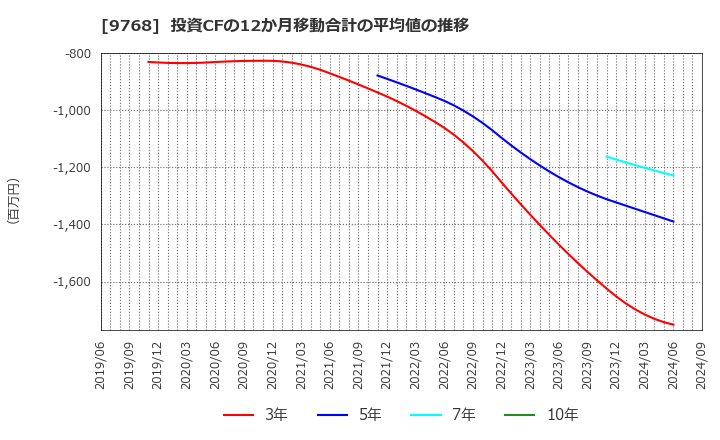 9768 いであ(株): 投資CFの12か月移動合計の平均値の推移