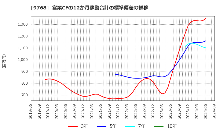 9768 いであ(株): 営業CFの12か月移動合計の標準偏差の推移