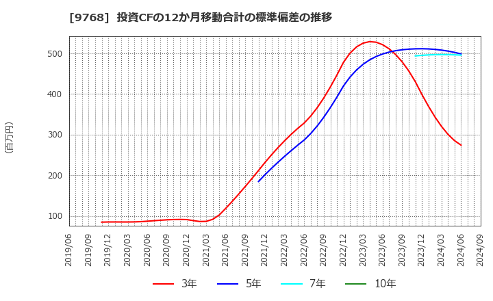 9768 いであ(株): 投資CFの12か月移動合計の標準偏差の推移