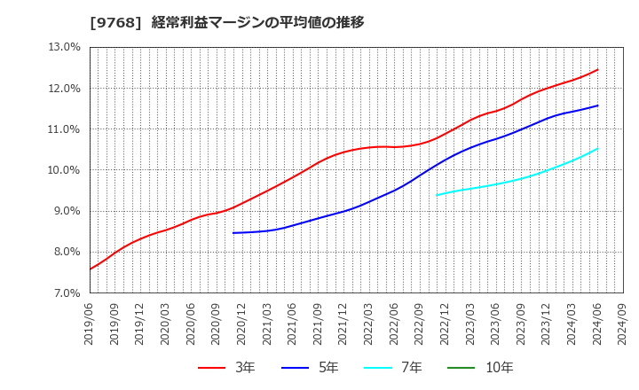 9768 いであ(株): 経常利益マージンの平均値の推移