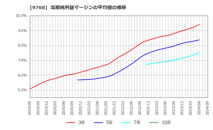 9768 いであ(株): 当期純利益マージンの平均値の推移