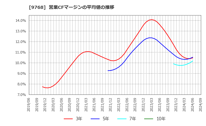 9768 いであ(株): 営業CFマージンの平均値の推移