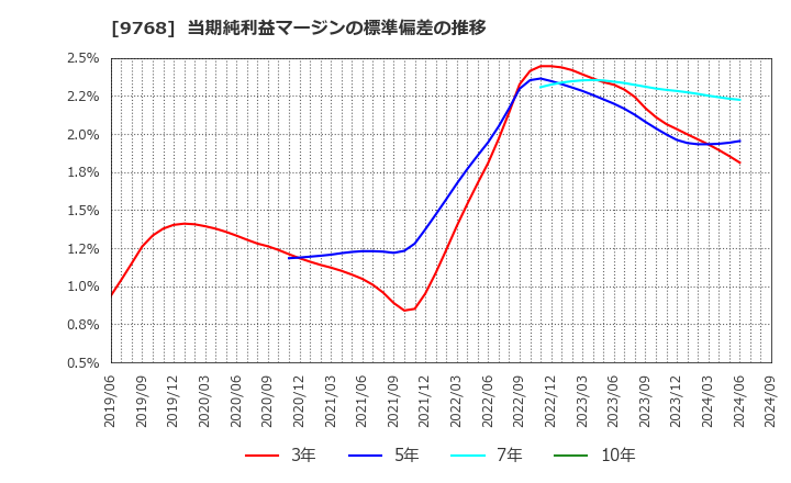 9768 いであ(株): 当期純利益マージンの標準偏差の推移