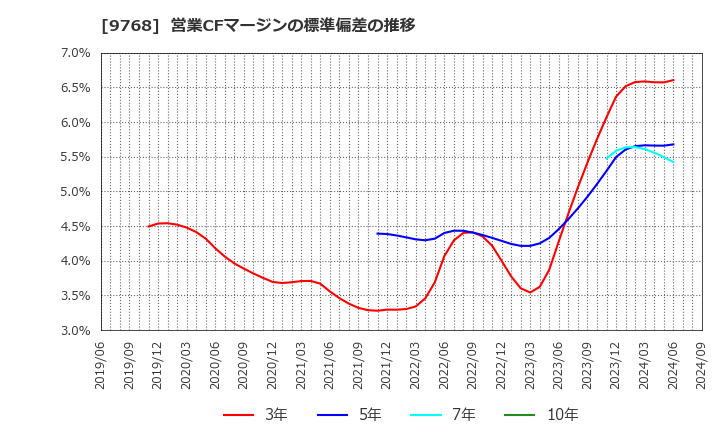 9768 いであ(株): 営業CFマージンの標準偏差の推移