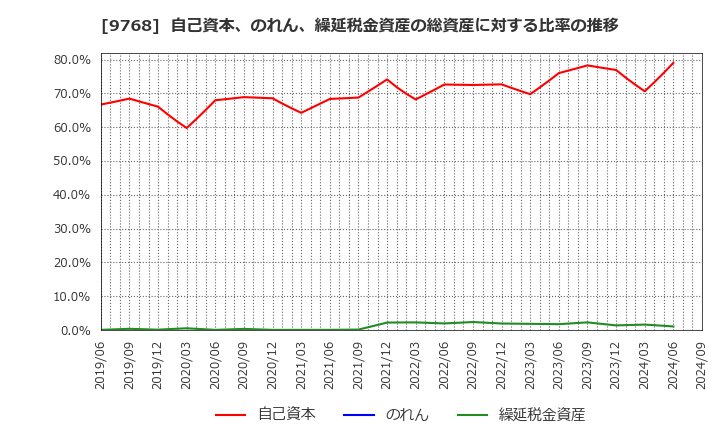 9768 いであ(株): 自己資本、のれん、繰延税金資産の総資産に対する比率の推移