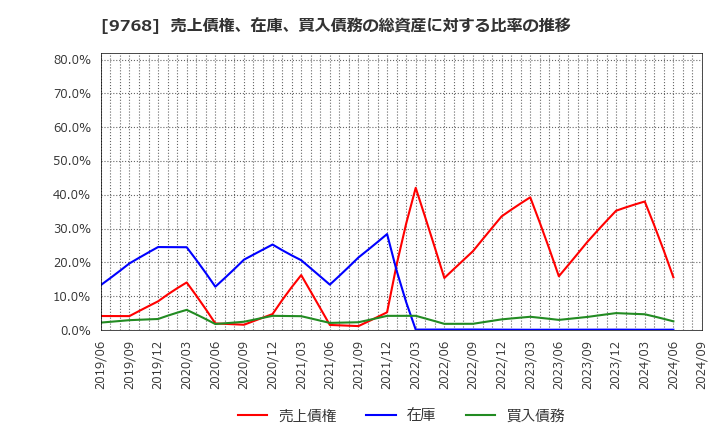 9768 いであ(株): 売上債権、在庫、買入債務の総資産に対する比率の推移