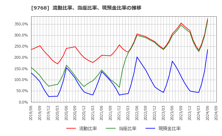 9768 いであ(株): 流動比率、当座比率、現預金比率の推移