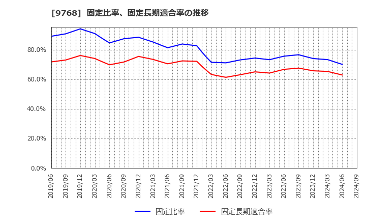 9768 いであ(株): 固定比率、固定長期適合率の推移