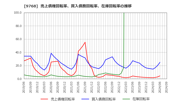 9768 いであ(株): 売上債権回転率、買入債務回転率、在庫回転率の推移