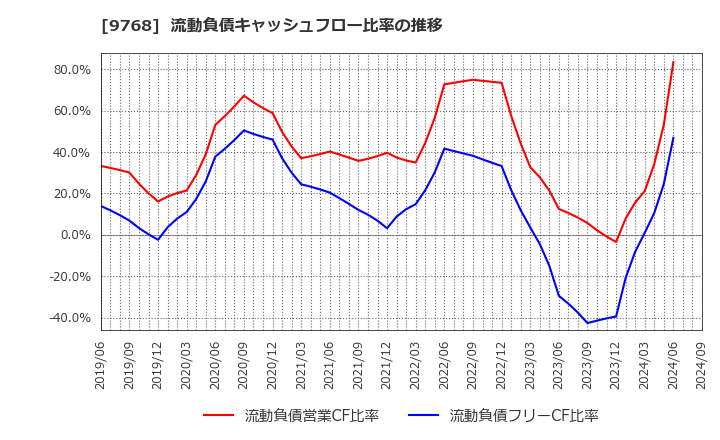 9768 いであ(株): 流動負債キャッシュフロー比率の推移