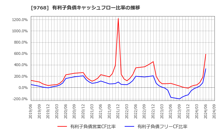 9768 いであ(株): 有利子負債キャッシュフロー比率の推移