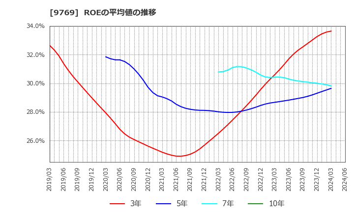9769 (株)学究社: ROEの平均値の推移