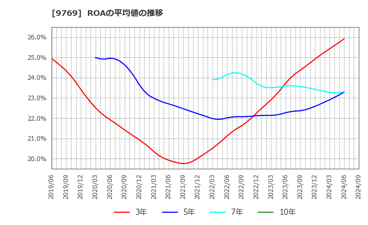 9769 (株)学究社: ROAの平均値の推移