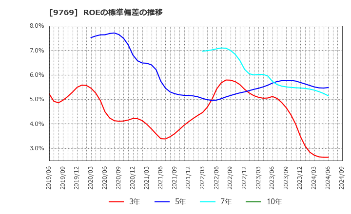 9769 (株)学究社: ROEの標準偏差の推移