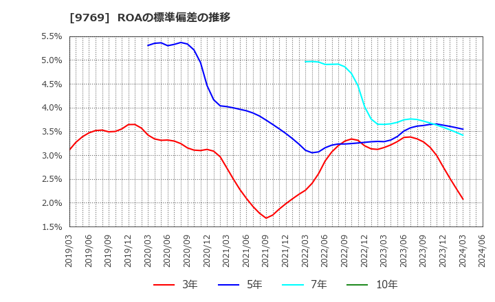 9769 (株)学究社: ROAの標準偏差の推移