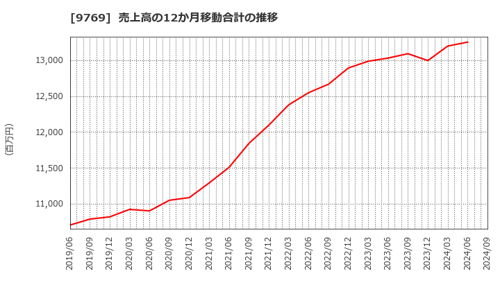 9769 (株)学究社: 売上高の12か月移動合計の推移