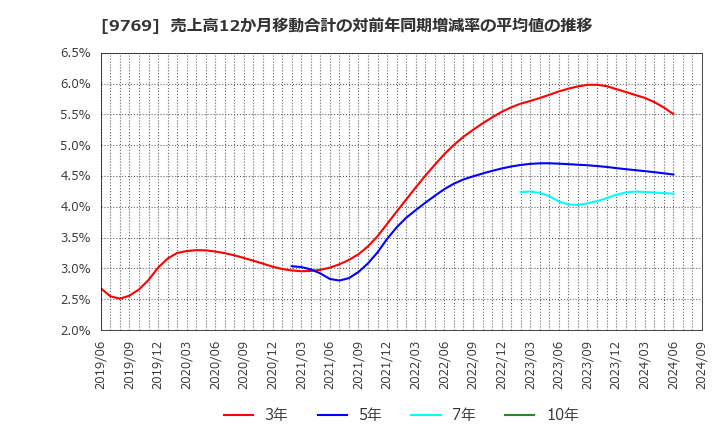 9769 (株)学究社: 売上高12か月移動合計の対前年同期増減率の平均値の推移